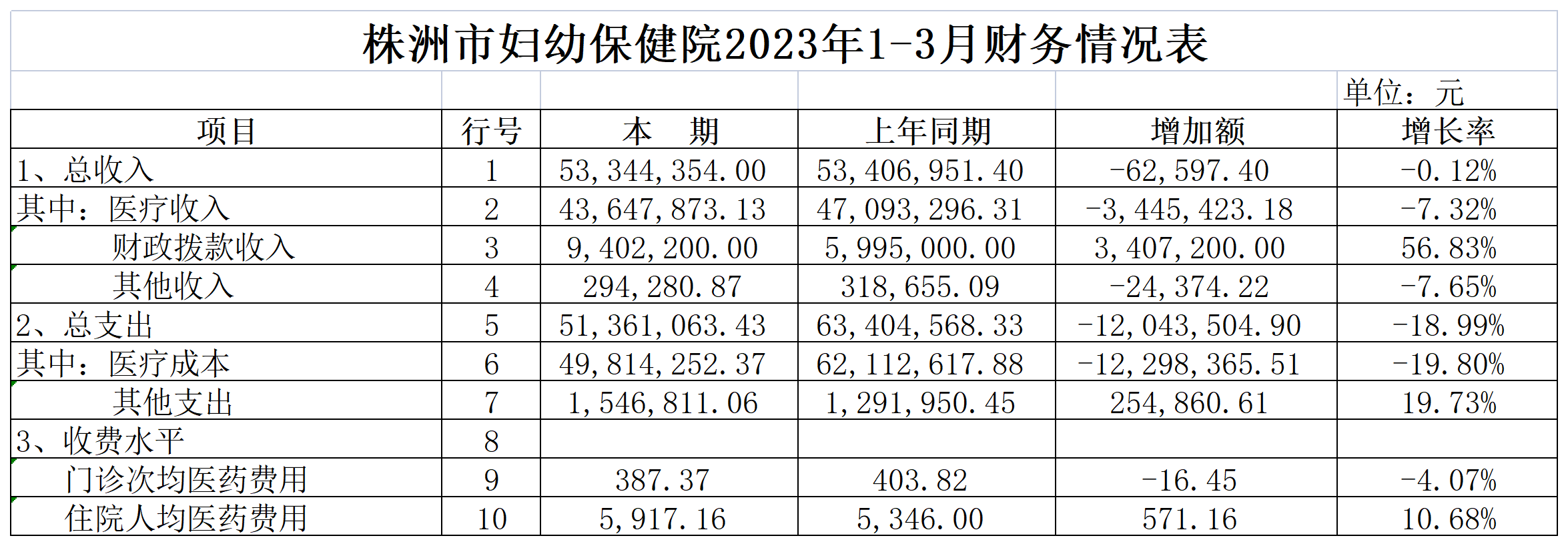 財(cái)務(wù)數(shù)據(jù)(2023一季度)_Sheet1.png