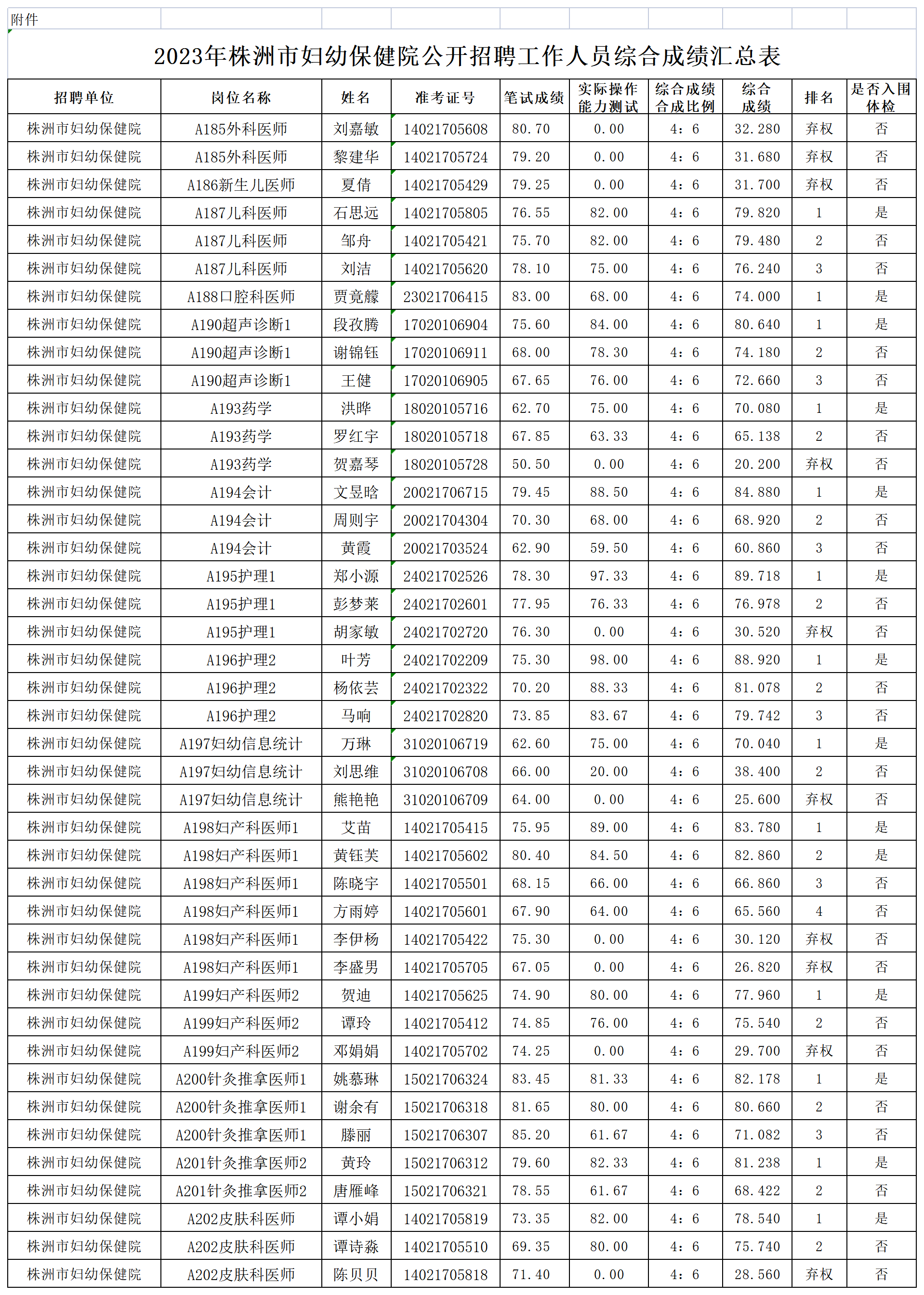 2023年株洲市婦幼保健院公開招聘工作人員綜合成績(jī)及入圍體檢名單_綜合成績(jī)匯總表.png