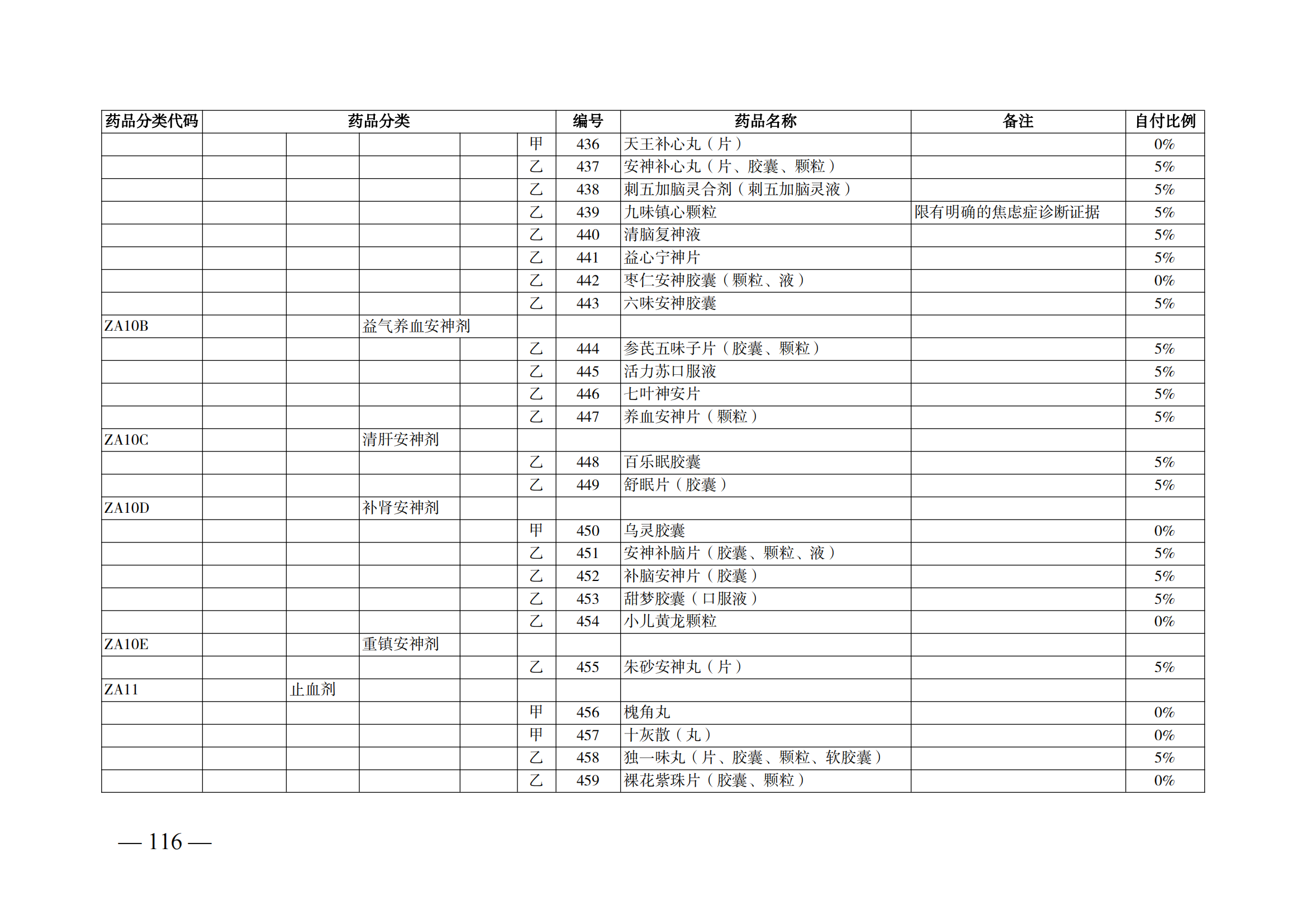 （湘醫(yī)保發(fā)〔2023〕13號(hào)）《關(guān)于執(zhí)行國(guó)家基本醫(yī)療保險(xiǎn)、工傷保險(xiǎn)和生育保險(xiǎn)藥品目錄（2022年）的通知》(1)(1)_121.png