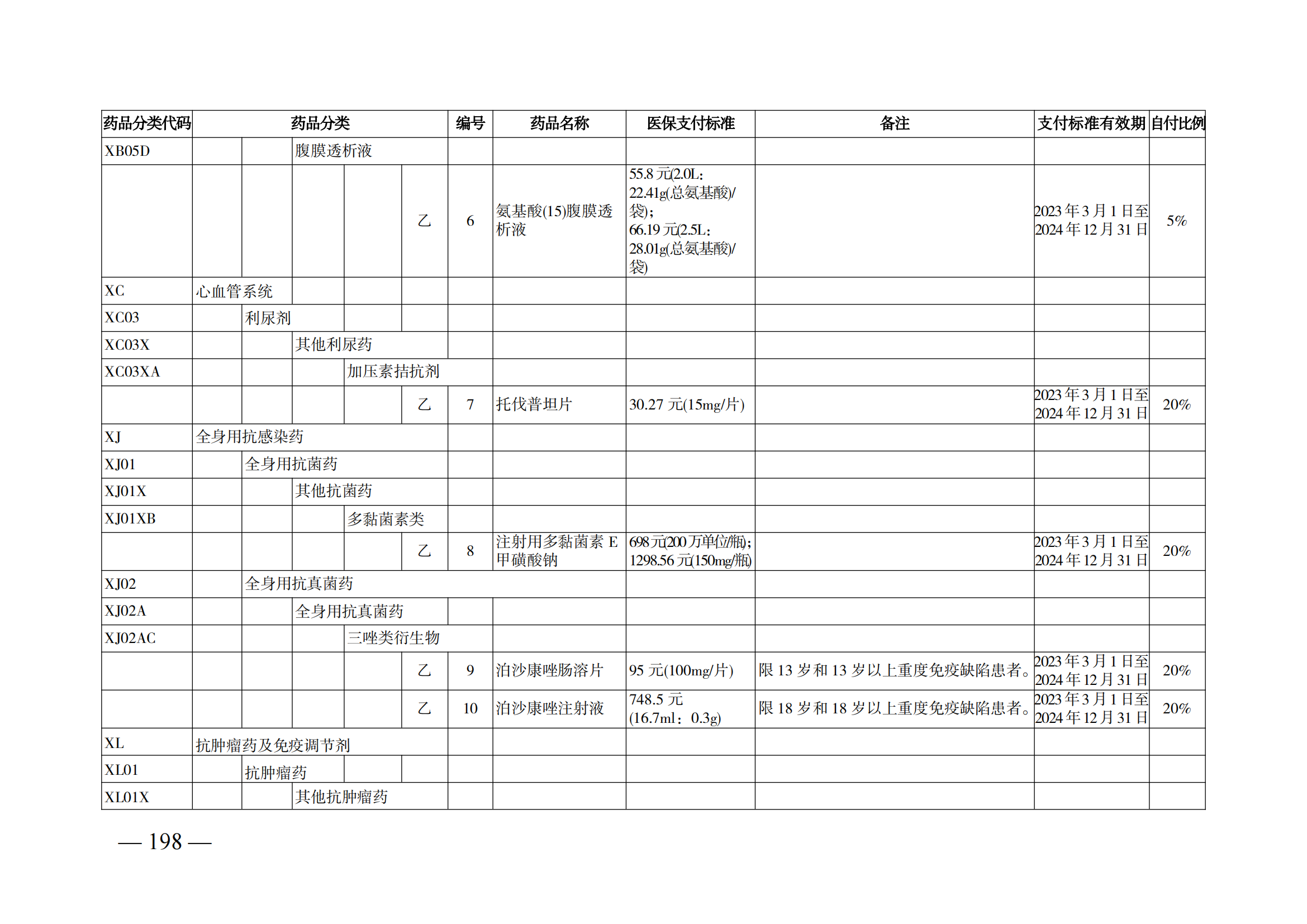 （湘醫(yī)保發(fā)〔2023〕13號(hào)）《關(guān)于執(zhí)行國(guó)家基本醫(yī)療保險(xiǎn)、工傷保險(xiǎn)和生育保險(xiǎn)藥品目錄（2022年）的通知》(1)(1)_203.png