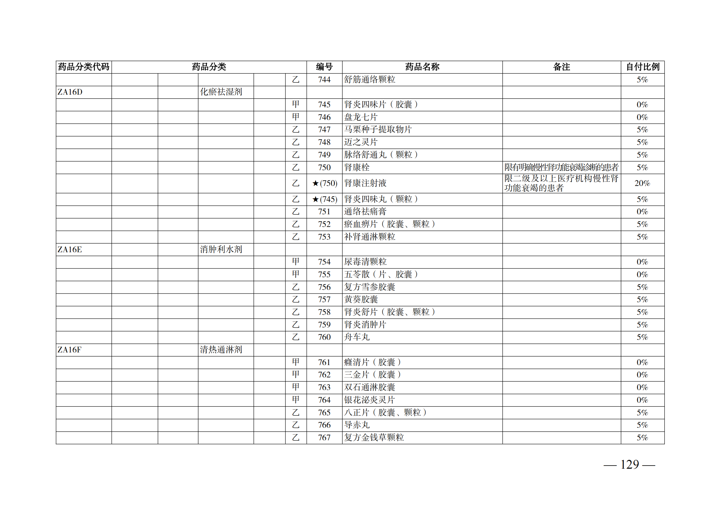 （湘醫(yī)保發(fā)〔2023〕13號(hào)）《關(guān)于執(zhí)行國(guó)家基本醫(yī)療保險(xiǎn)、工傷保險(xiǎn)和生育保險(xiǎn)藥品目錄（2022年）的通知》(1)(1)_134.png