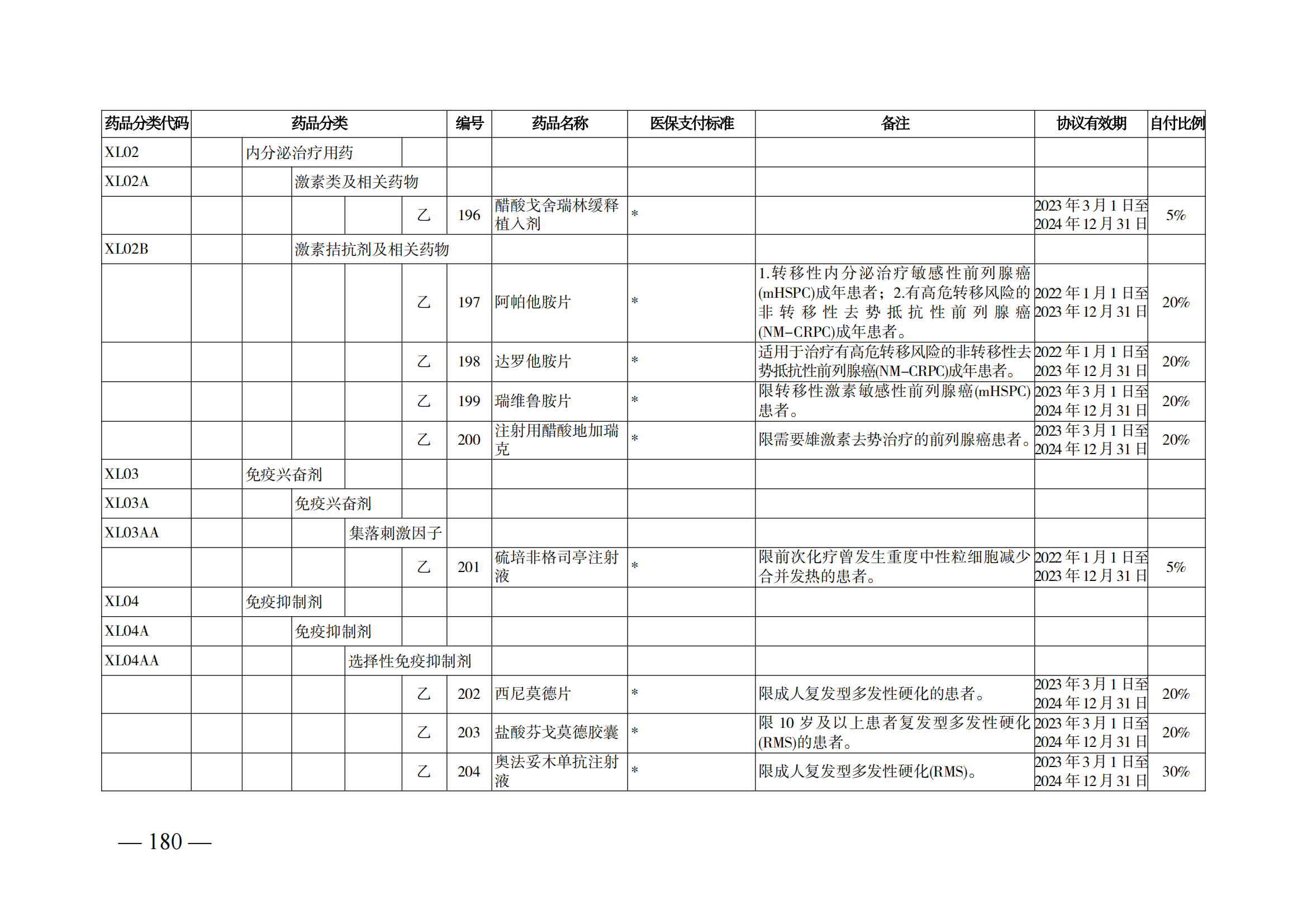 （湘醫(yī)保發(fā)〔2023〕13號(hào)）《關(guān)于執(zhí)行國(guó)家基本醫(yī)療保險(xiǎn)、工傷保險(xiǎn)和生育保險(xiǎn)藥品目錄（2022年）的通知》(1)(1)_185.png