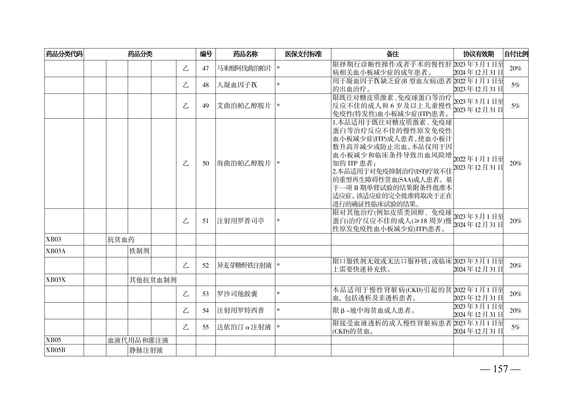 （湘醫(yī)保發(fā)〔2023〕13號(hào)）《關(guān)于執(zhí)行國(guó)家基本醫(yī)療保險(xiǎn)、工傷保險(xiǎn)和生育保險(xiǎn)藥品目錄（2022年）的通知》(1)(1)_162.png