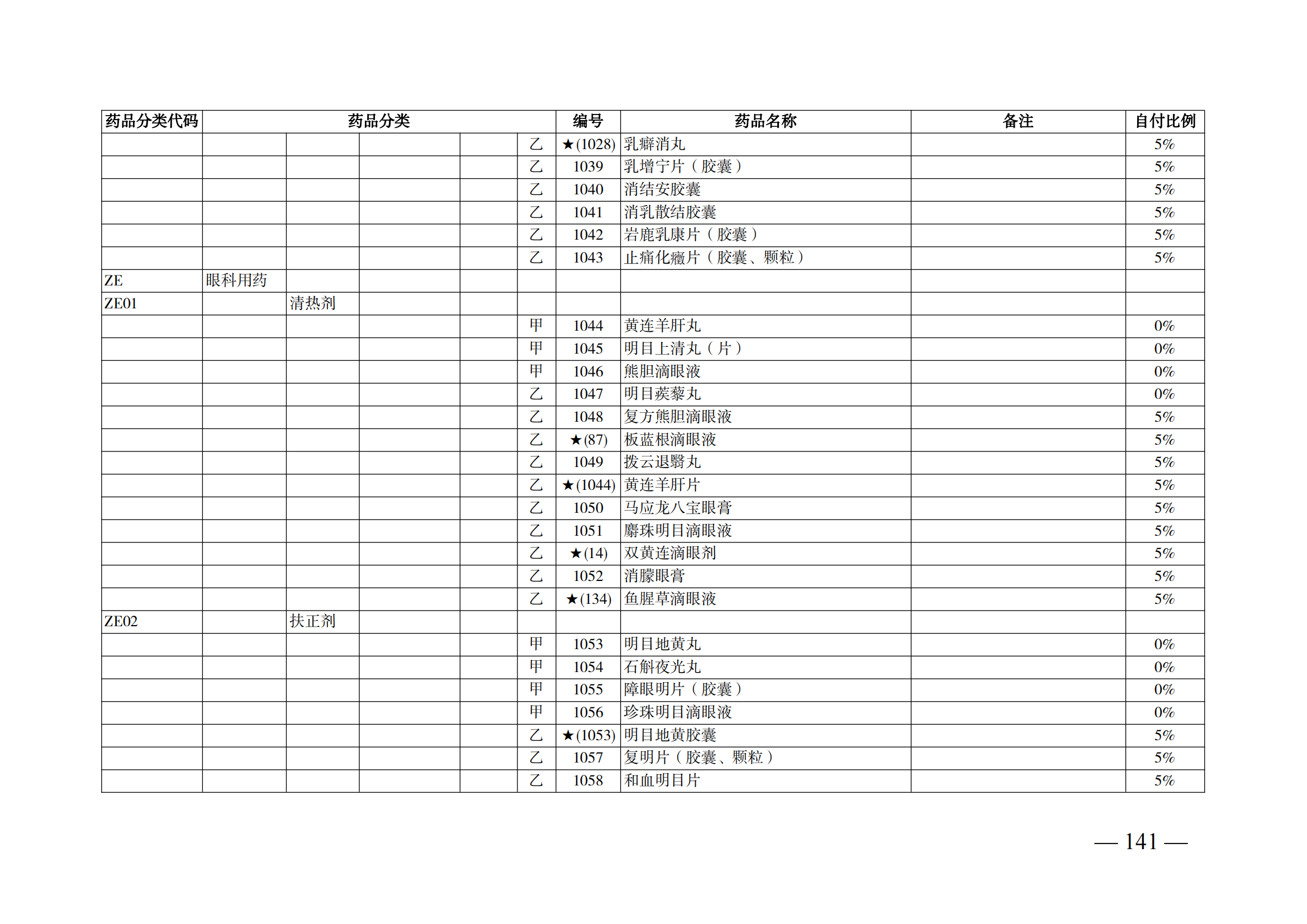 （湘醫(yī)保發(fā)〔2023〕13號(hào)）《關(guān)于執(zhí)行國(guó)家基本醫(yī)療保險(xiǎn)、工傷保險(xiǎn)和生育保險(xiǎn)藥品目錄（2022年）的通知》(1)(1)_146.png