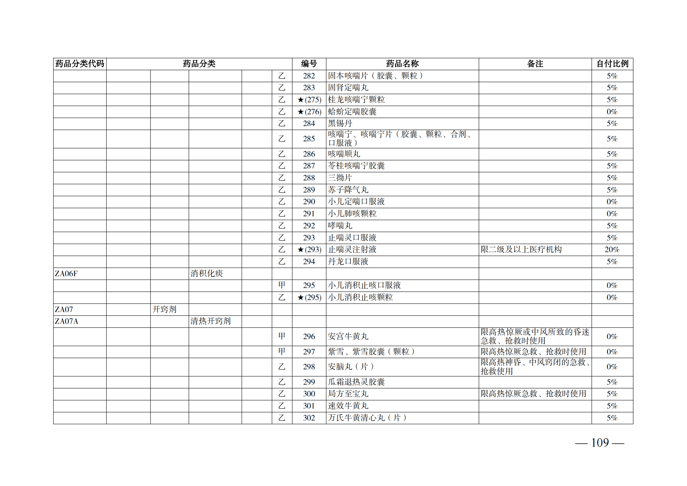 （湘醫(yī)保發(fā)〔2023〕13號(hào)）《關(guān)于執(zhí)行國(guó)家基本醫(yī)療保險(xiǎn)、工傷保險(xiǎn)和生育保險(xiǎn)藥品目錄（2022年）的通知》(1)(1)_114.png