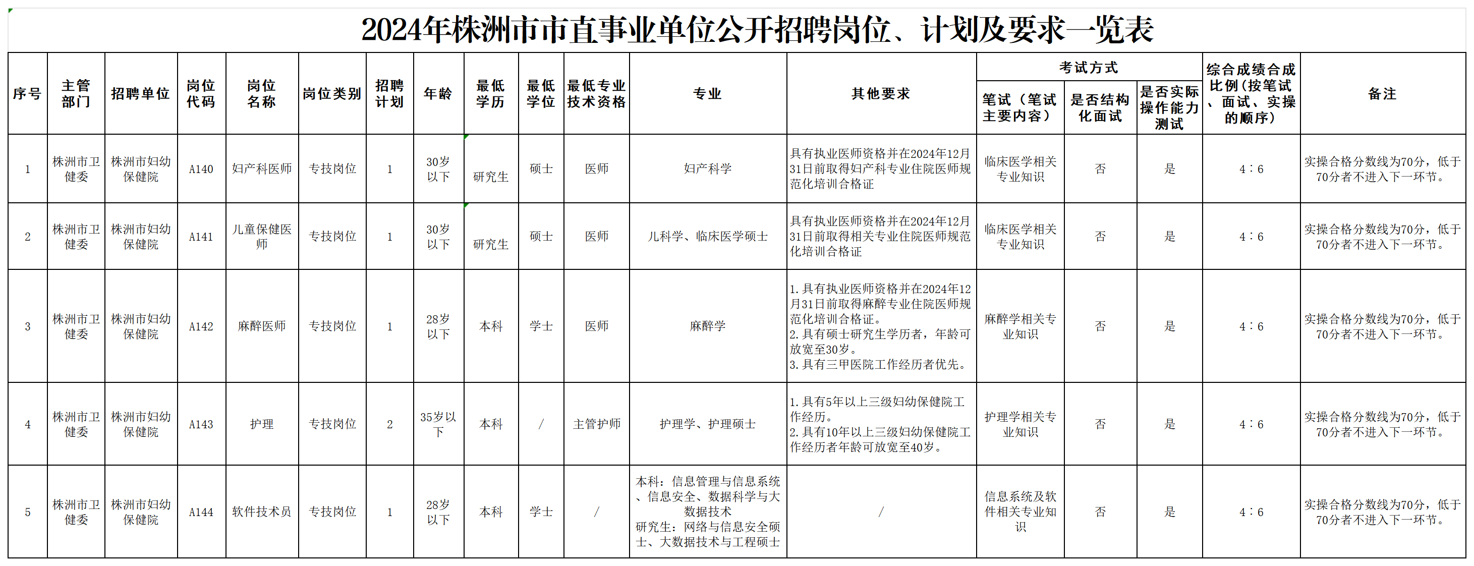 20240628-人事科-附件1  2024年株洲市市直事業(yè)單位公開(kāi)招聘崗位、計(jì)劃及要求一覽表_Sheet1.png